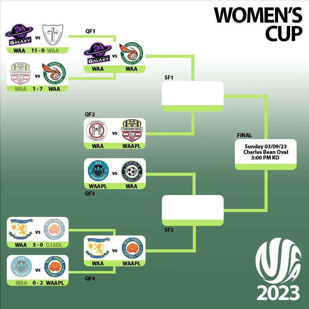 🏆 NSFA Women's Cup 🏆 
Having flown into the Quarter Final #1, both Northern Galaxy and Hornsby Heights have their eyes set on the finish line! Whilst QF2, QF3 and QF4 all see WAA teams facing off against WPL squads - who will progress through to the semi's?
#NSFACommunity 🟢⚪