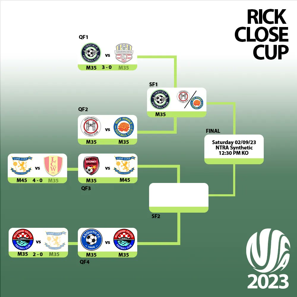🏆 Rick Close Cup 🏆 
The Quarter Final stage has kicked off, with Lindfield FC becoming the first team to progress into the Semi Finals. 
#NSFACommunity #KnockoutCompetitions #FootballTournament 
🟢 ⚪ 🟩 ⬜ ⚽