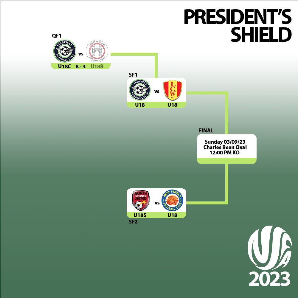 🛡️ President's Shield 🛡️ 
The President’s Shield is open to all Mixed Under 18 teams in the association, this year focusing on teams who weren't eligible  for FNSW State Cup. Semi Finals are upon us,  any predications  for who will continue into the Final match? 
#NSFACommunity