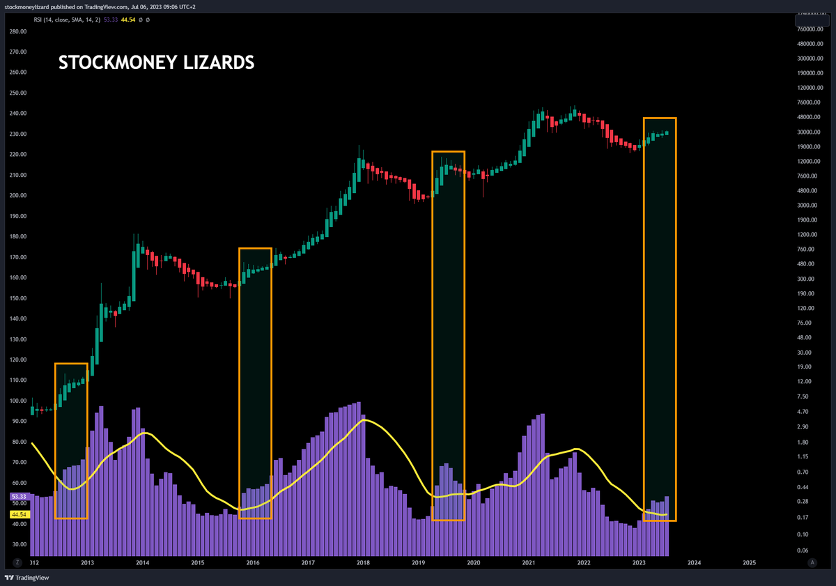 StockmoneyL's tweet photo. #Bitcoin 

price action is boring and lulling us to sleep... like in every cycle before the Big Bang.

The clock is ticking. 

Monthly Chart + RSI. https://t.co/vvVUdOWqJ0