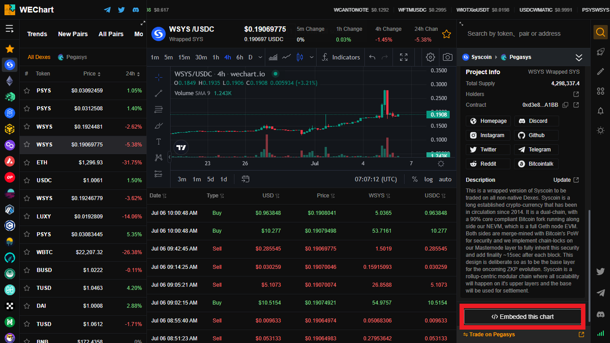 WEconomyX's tweet photo. 📢 Exciting news for devs! 🚀 WEChart new update makes embedding real-time token charts into your dapp even easier. 📈🤖➡https://t.co/WpYgBTcuJy
Stay ahead of crypto trends with WEChart and build engaging experiences for your users.
#WEChart #Syscoin #dapps #realtimecharting