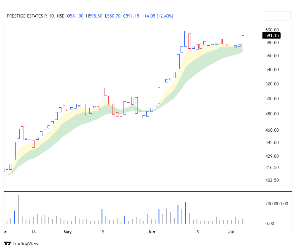 ma_rising's tweet photo. 4 - PRESTIGE

Stock at all time highs. We had a strong one way rally; then stock took a breather but that was too shallow. 

Stock again seems to be gaining traction. And in the process offering us a low risk entry. Needless to say, the RS score is also decent. 

4/4 https://t.co/Grs27dq6I7