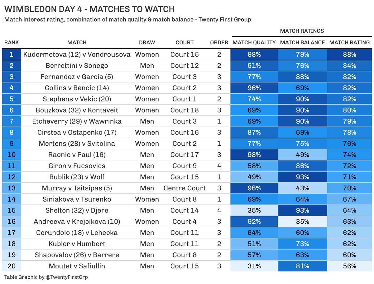 Wimbledon Day 4 Match Watchability Index - lots of great matches again today, Kudermetova v Vondrousova coming out as the most watchable followed by the conclusion of Berrettini v Sonego #Wimbledon