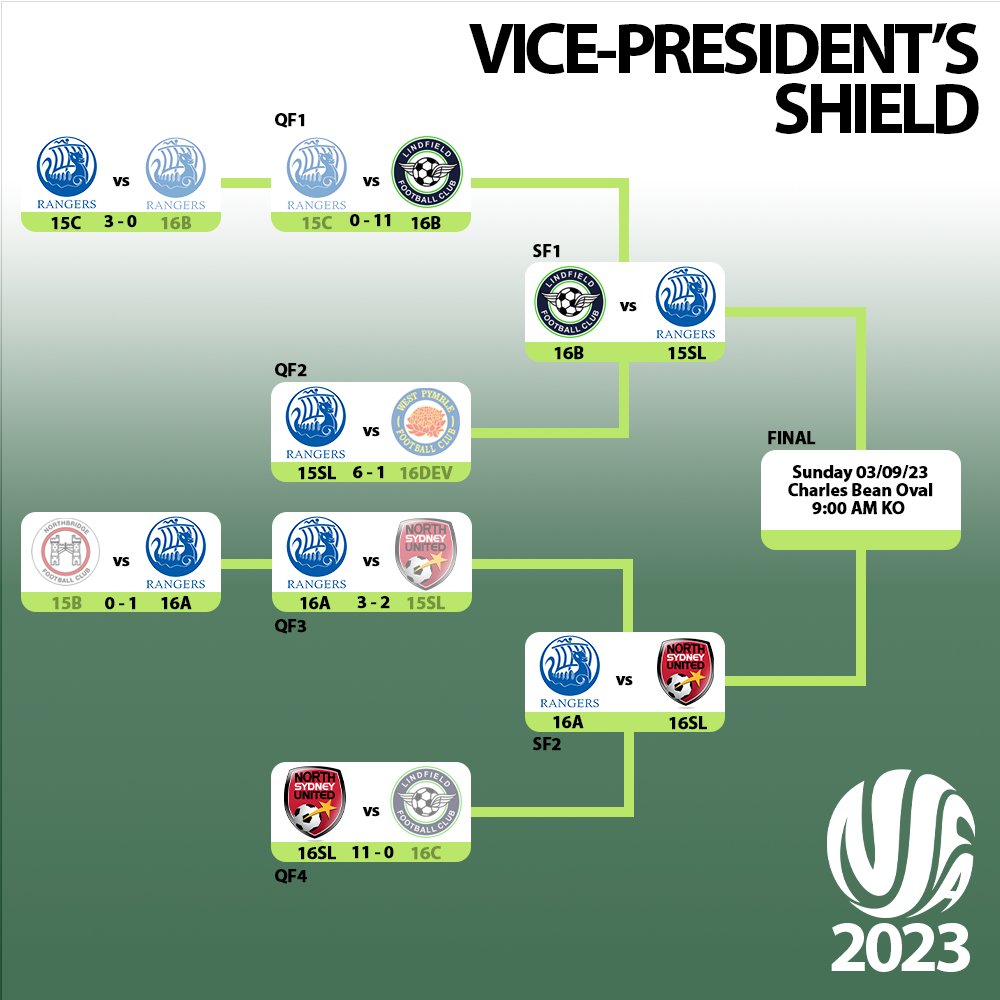 🛡️ Vice-President's Shield 🛡️ 
The semi final stages are coming up in the NSFA Vice-President’s Shield.  
#NSFACommunity #KnockoutCompetitions #FootballTournament 
🟢 ⚪ 🟩 ⬜ ⚽