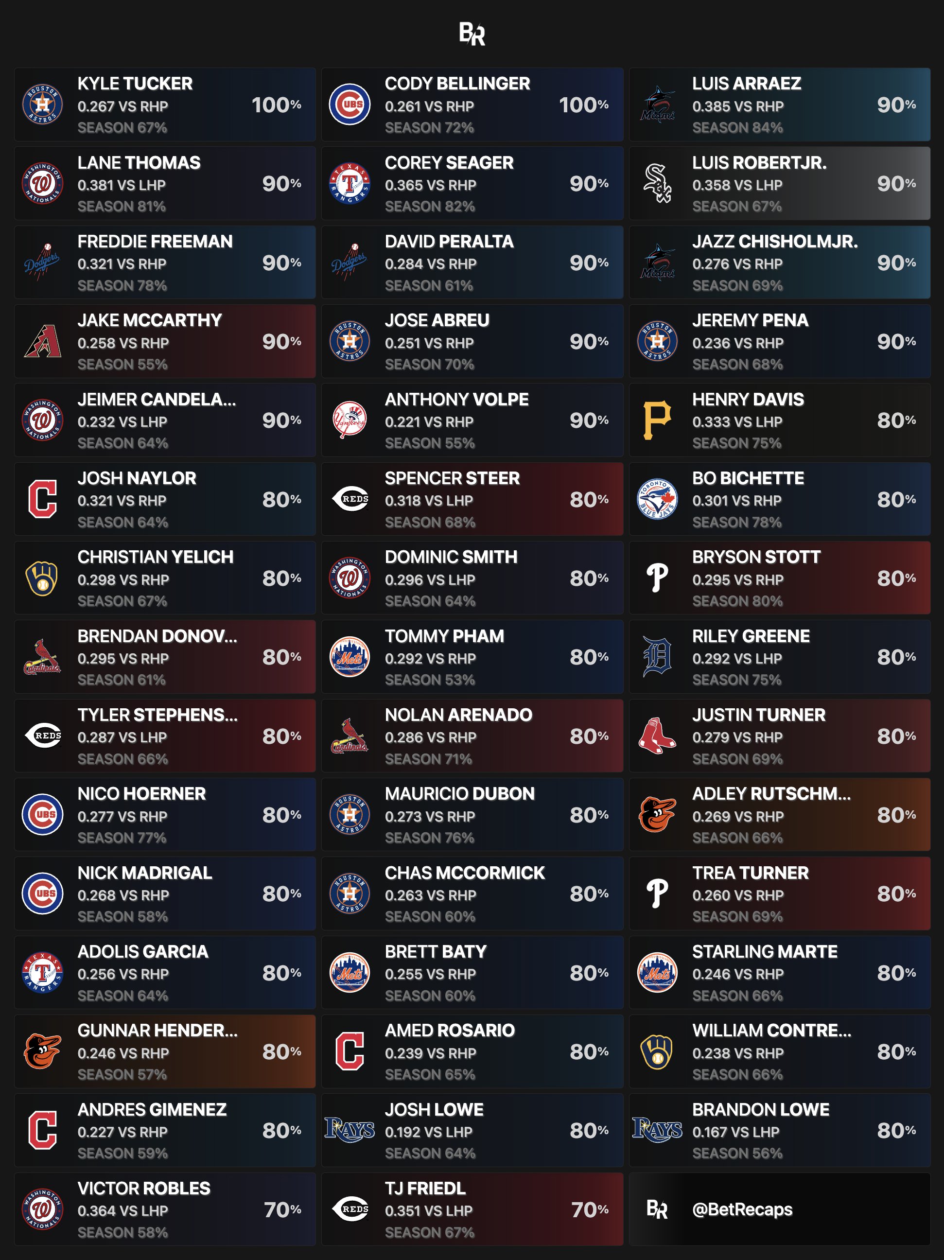 Bet Recaps on Twitter "MLB Hot Hitters — (07/06) https//t.co