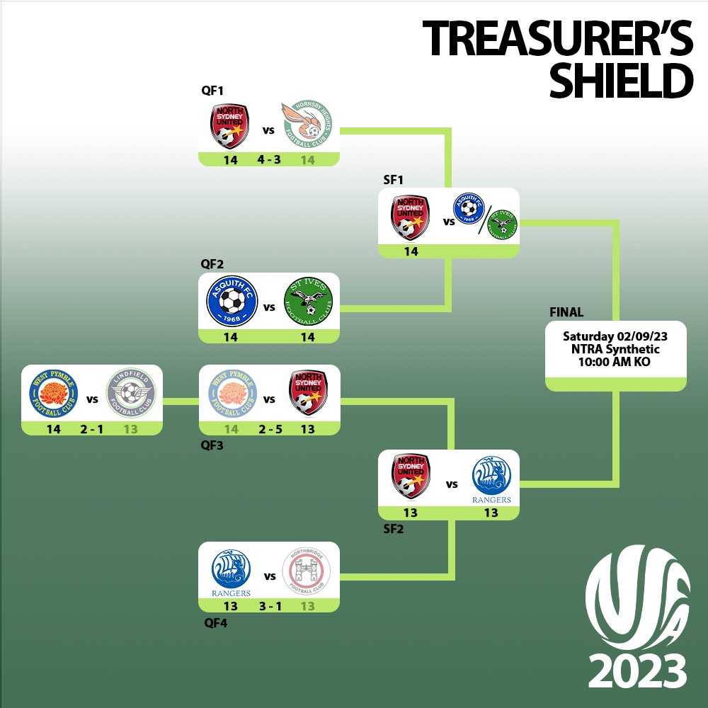 🛡️ Treasure's Shield 🛡️ 
Asquith FC and St Ives FC will battle it out to take the last place in the Semi-Finals where North Sydney FC already hold two of the 4 spots.
#NSFACommunity #KnockoutCompetitions #FootballTournament 
🟢 ⚪ 🟩 ⬜ ⚽