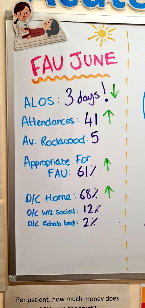 What a month! All green arrows heading in the right directions. 

Clearly showing the quick and effective results of dedicated team work and the unit being utilised for its purpose - acute frailty!