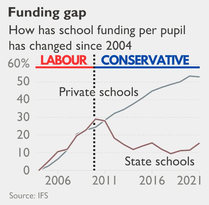 treasurytrade's tweet photo. @Mike_Fabricant Dont DARE COMMENT ON EDUCATION...
You Defunded Public Education for over a Decade.

Good Plan - You'll need lots of under-educated Folk to guarantee Conservative Votes in the next decade. https://t.co/MVZRmyyMva