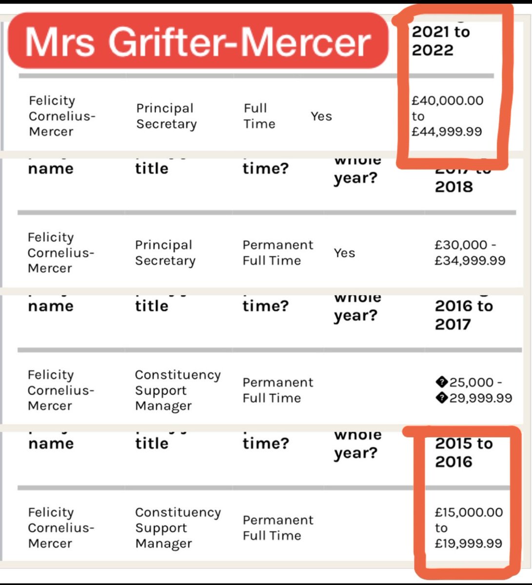 carolvorders's tweet image. Tory Minister ⁦@JohnnyMercerUK⁩ mocks military who use foodbanks: “personal decision” he says
We pay his wife in his office
2015/21 her salary ROSE UP TO 200% from 15-20k to 40-45k⏬

Military on pay freeze 2011/18, then approx 2% per yr⏬

The GRIFTER-MERCERS anyone? 

RT