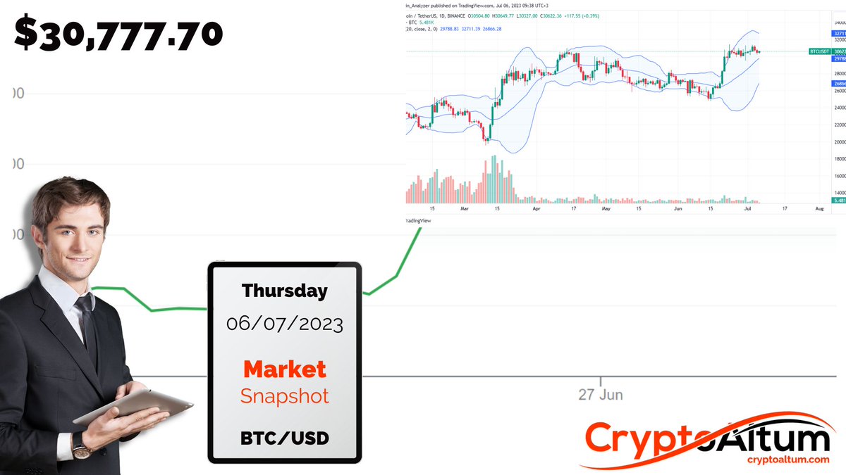 CryptoAltum's tweet photo. #Bitcoin in a Bullish Formation with Caps at June 2023 Highs
Current Market Sentiment: 🐂
Resistance level to watch: $31.3k
Support level to watch: $29.8k
https://t.co/FDBDJL9QIw
#trading https://t.co/HAVEoRv5NI