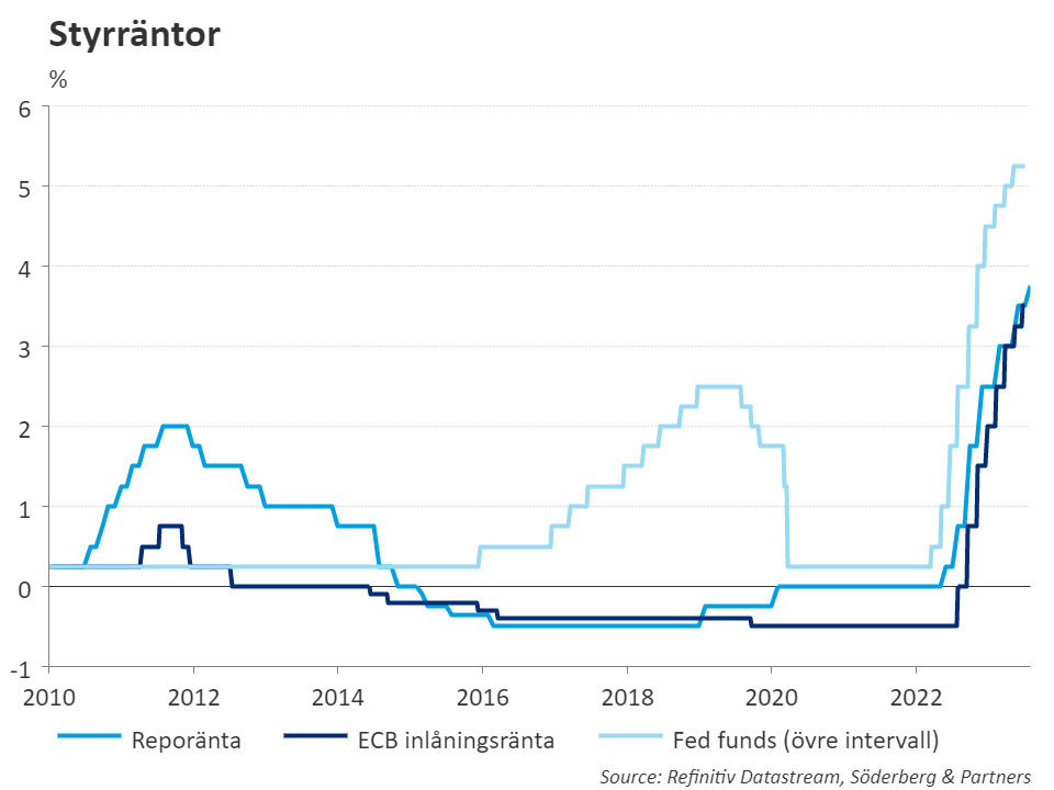 Juni är passé och det är dags att summera 1H. Börser har stått emot ränteutvecklingen väl. Vår allokering där risk premierats har varit framgångsrikt. Här är årets sommarutblick: soderbergpartners.se/insikt/analyse…
