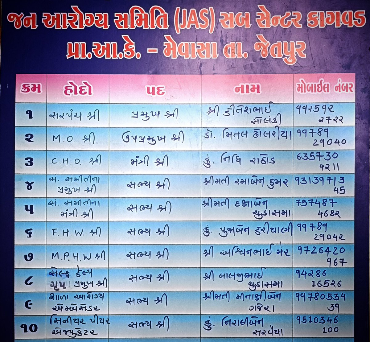 ChoKagvad's tweet photo. આજ રોજ પહેલી જન આરોગ્ય સમિતિ (JAS) બેઠકનું આયોજન કરેલ, જેમાં સમિતિનાં સભ્યો સાથે મળીને પેટા આરોગ્ય કેન્દ્રમાં આપવામાં આવતી સુવિધાઓ તેમજ સુવિધાઓનાં અભાવનો ઘટાડો થાય તેવા પ્રયત્નો બાબતે ચર્ચા કરેલ. https://t.co/GA1kFHftId