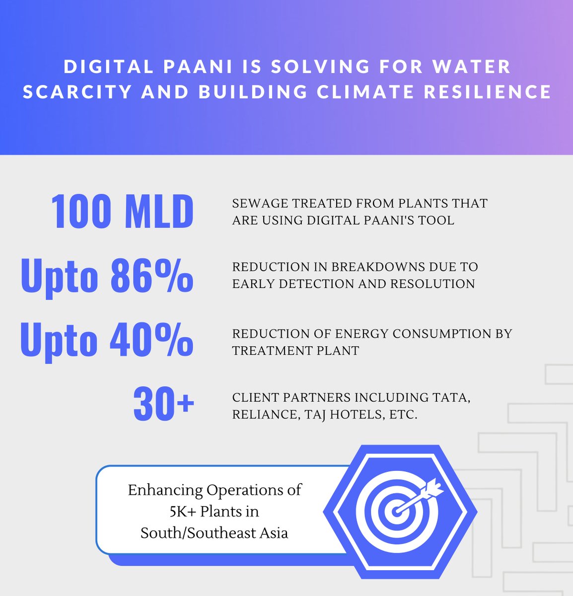 4/ DigitalPaani aims to transform water operations through technology and build the future of water.