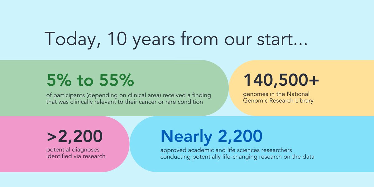 Genomics England tweet media