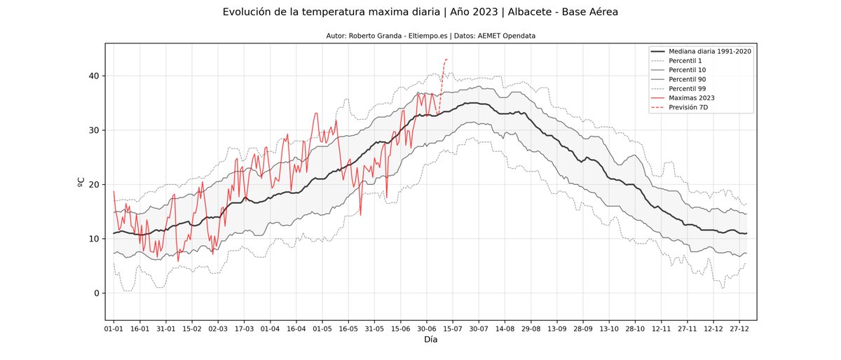 @CarloDesign1 @Hontariego Y en Córdoba hay 46.9ºC en 2021. ¿Qué tiene eso que ver?
Que se hayan alcanzado esas temperaturas puntualmente (ej: Sevilla - Ap sólo >=45ºC en 5 ocasiones desde 1951) no lo hace normal.

Las Tº previstas superan el P90 y P95 holgadamente: es anómalo.

Lo datos, qué puñeteros...
