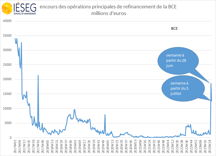 ericdor_econo's tweet photo. a
Pour la 2ème semaine consécutive les #banques de la zone #euro ont recouru hier aux emprunts #MRO de la #BCE pour un montant inédit depuis 2017. Mais à 12,54 mlds d'€ c'est déjà moins que les 18,56 mlds d'€ de la semaine passée. https://t.co/dYHpwx5JLT