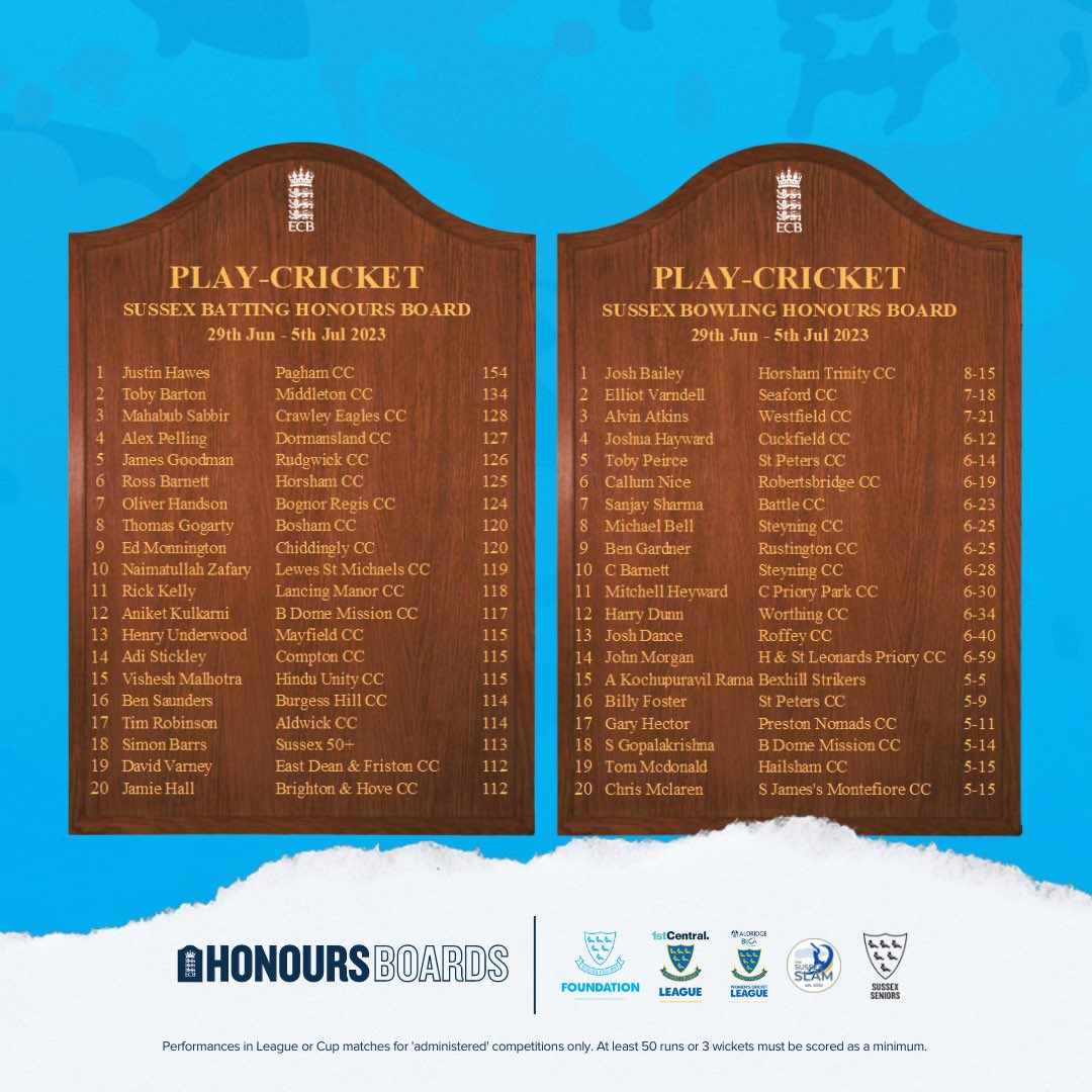 SussexCricketFd's tweet photo. 🏆 | Congratulations to everyone that made the Week 1️⃣1️⃣ Honours Boards!

Special mention to Board toppers…
🏏 Justin Hawes | @CricketPagham 
🎳 Josh Bailey | @HTCC_Official 

#SussexHonoursBoards | #PhotoOfTheWeek https://t.co/lW1qS9IxxJ