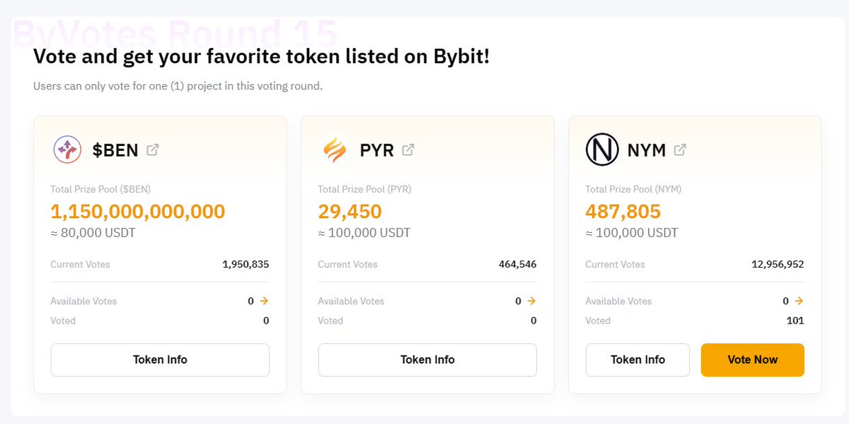 nym's tweet photo. Almost 13,000,000 Votes for $NYM and counting! Thank you to everyone who has voted so far 🙏🏻
Let's keep it up to make the listing &amp; our $200K airdrop happen!

Vote here: https://t.co/CZcHgc8vqf

*All winners must complete KYC to claim rewards; void where prohibited including USA. https://t.co/DWTfjYLqdz
