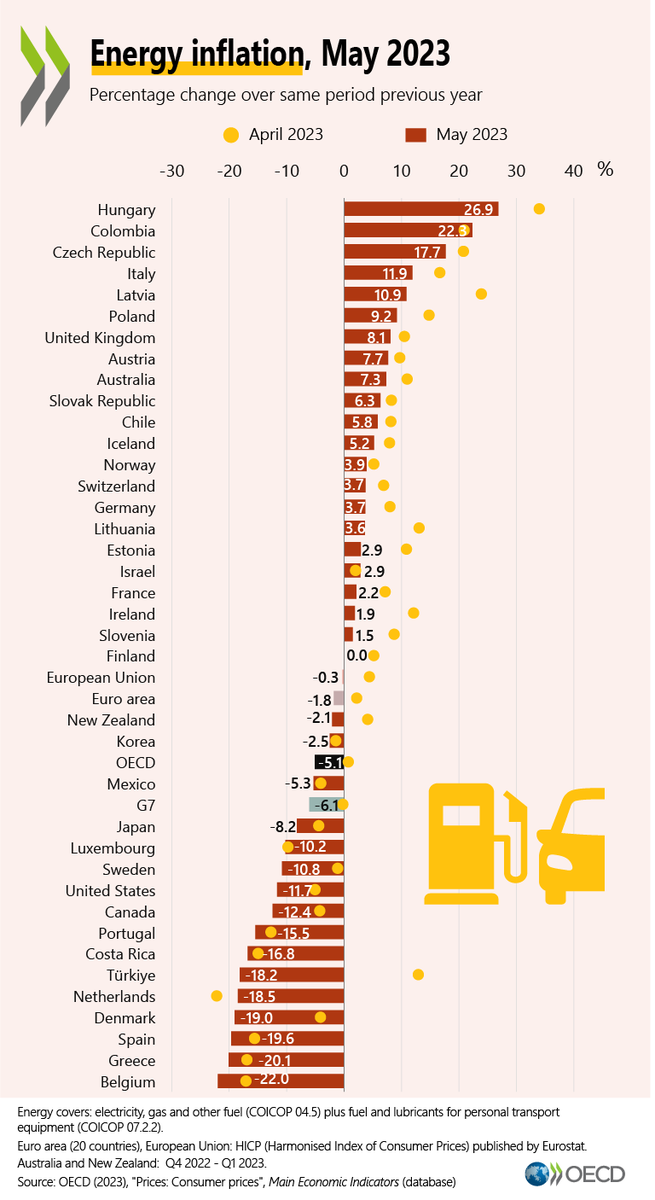 OECD_Stat's tweet photo. 📉Energy #inflation in the OECD plunged to minus 5.1% in May year-on-year, from 0.7% in April. It was negative in 16 OECD countries, but remained above 10% in 🇱🇻Latvia, 🇮🇹Italy, 🇨🇿the Czech Republic, 🇨🇴Colombia &amp; 🇭🇺Hungary.

Compare your country 👇
🔗 https://t.co/BeyzS4Z3Sm https://t.co/cfNCqbBZtG