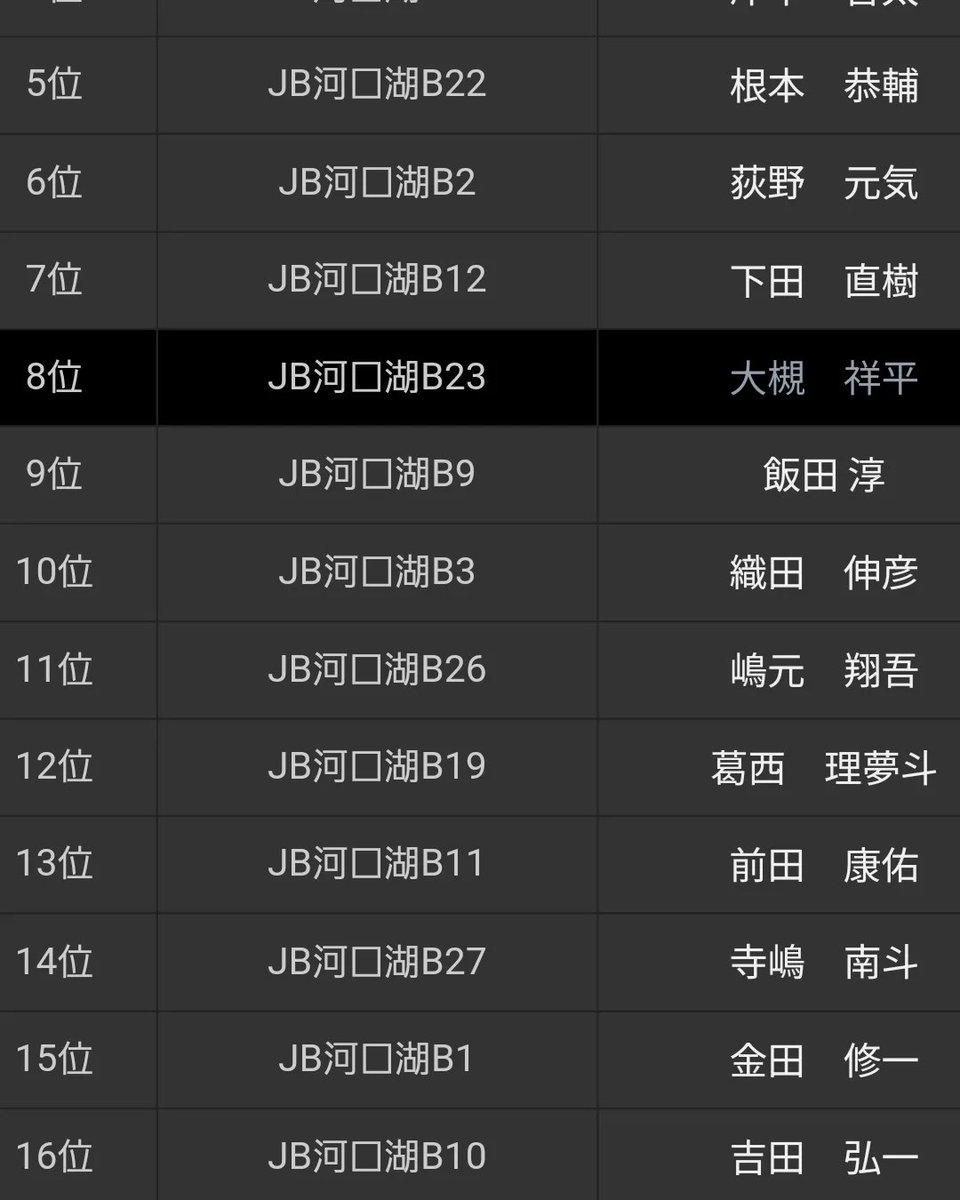 shohei_bass87's tweet image. JB河口湖Bシリーズ    DSTYLE カップ⁡
⁡⁡
⁡1本 2070g  8位    でした。⁡
⁡⁡
あと1本が遠い試合でした。⁡
⁡複数釣るのが今後の課題になっていきそうです…⁡
⁡⁡
⁡ #tailwalk⁡
⁡ #FULLRANGE⁡
⁡ #テイルウォーク⁡
⁡ #フルレンジ ⁡
⁡ #サンライン⁡
⁡ #河口湖⁡
⁡ #大槻祥平