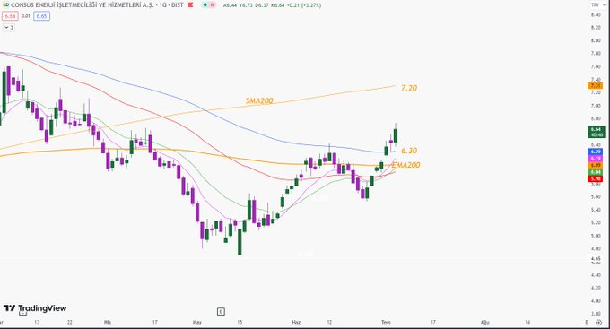 #conse 6.30 destek. Üzerinde kaldığı sürece hedef kabaca 7.00-7.30 bölgesidir. Pozitif t.me/fxtknk11 #EUREN #NASDAQ #NASDAQ100 #Etherum #btc #ASELS #petkm #BINANCE