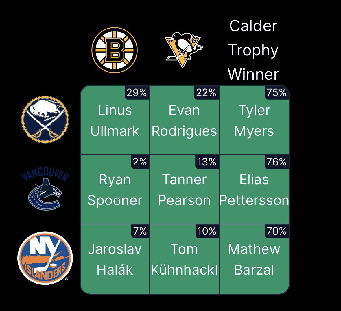 Metalmanicx's tweet photo. @ARHockeyStats Finally my first 9/9 https://t.co/L7khnVcQt9