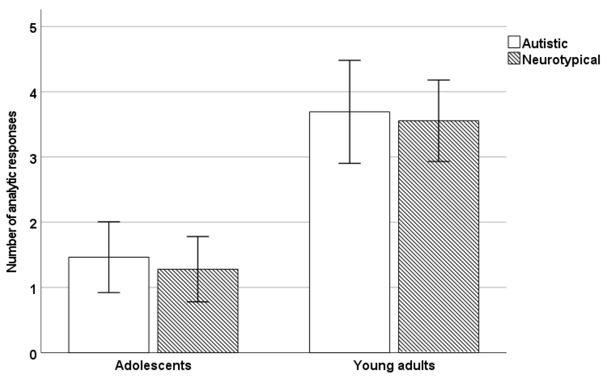 Read the fresh paper 'The Development of Intuitive and #AnalyticThinking in #Autism: The Case of #CognitiveReflection' by @KMorsanyi (@lborouniversity) and Jayne Hamilton (@QUBelfast): doi.org/10.3390/jintel…