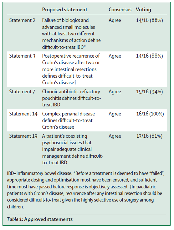 The Lancet Gastroenterology & Hepatology (@lancetgastrohep) on Twitter photo New Review - Parigi et al - Difficult-to-treat inflammatory bowel disease: results from an international consensus meeting
thelancet.com/journals/langa…
#GITwitter #IBD <a href="/silvio_silvio75/">Silvio Danese</a> <a href="/PeyrinBiroulet/">Laurent Peyrin-Biroulet</a> <a href="/ibddocmaria/">Maria T. Abreu</a> <a href="/vipuljairath/">Vipul Jairath MBChB DPhil</a> <a href="/IBDMD/">David T. Rubin, MD</a> <a href="/IOIBD1/">IOIBD</a> New Review - Parigi et al - Difficult-to-treat inflammatory bowel disease: results from an international consensus meeting
thelancet.com/journals/langa…
#GITwitter #IBD <a href="/silvio_silvio75/">Silvio Danese</a> <a href="/PeyrinBiroulet/">Laurent Peyrin-Biroulet</a> <a href="/ibddocmaria/">Maria T. Abreu</a> <a href="/vipuljairath/">Vipul Jairath MBChB DPhil</a> <a href="/IBDMD/">David T. Rubin, MD</a> <a href="/IOIBD1/">IOIBD</a>