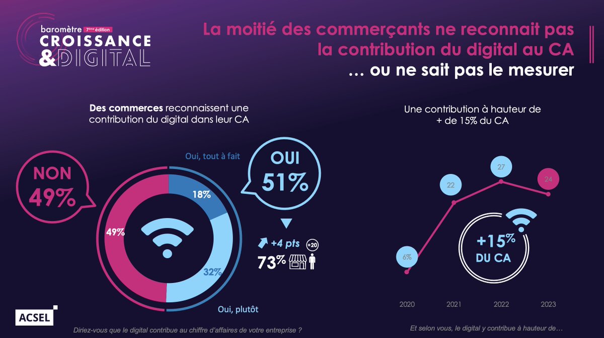 AcselDigital's tweet photo. Quid de la contribution du digital au Chiffre d'affaires ?
#TransfoNum #CroissanceNum https://t.co/pvFhM5LpOm