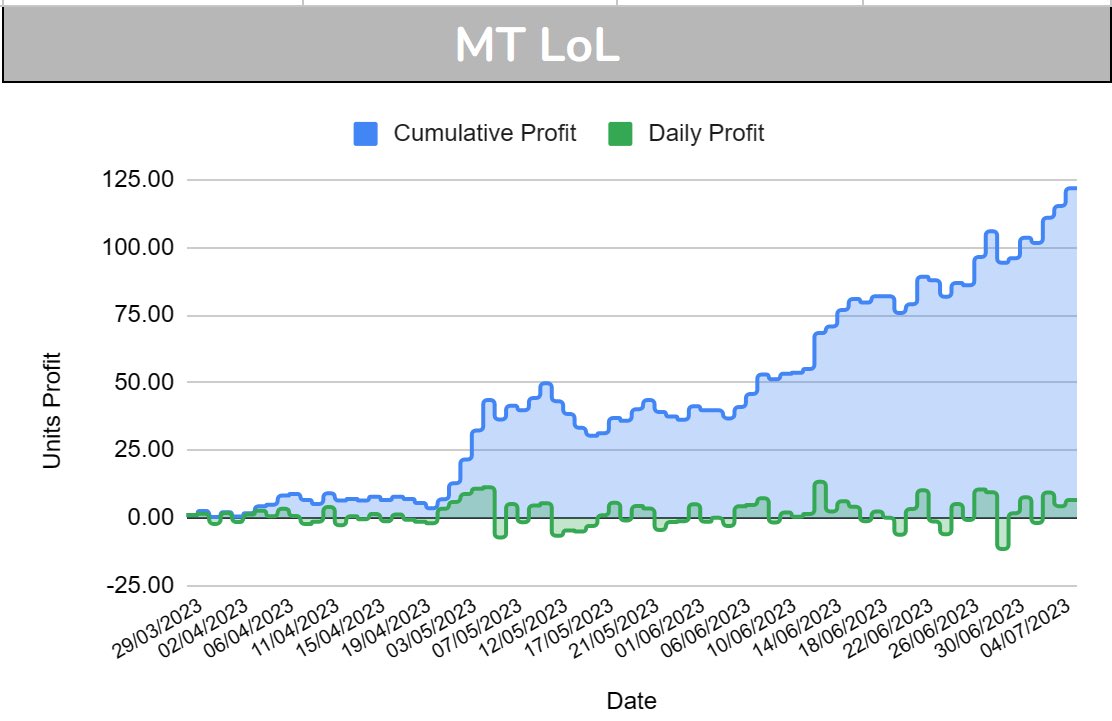 Our LoL eSports PAYG channel had an incredible June returning 59.8u profit (19.48% ROI)

July is already 25.9u in profit for 46% ROI

To date we are +121.9u in profit.

No monthly fee, just a commission based setup with all bets on Bet365.

DM to join
