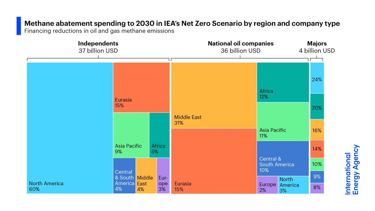 International Energy Agency tweet media