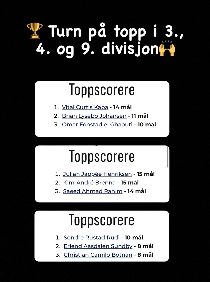 EidsvoldTurn's tweet photo. 🏆 Visste du at Turn har toppscoreren i 3., 4. og 9. divisjon?🙌 https://t.co/TWCJmZWQx2
