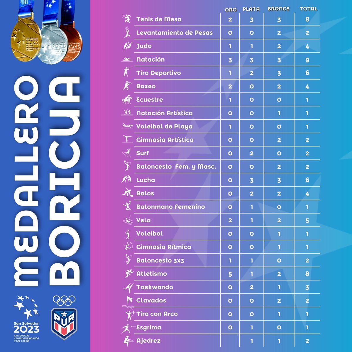 ComiteOlimpico's tweet photo. 🥇🥈🥉#MedalleroBoricua 🇵🇷
#SanSalvador2023 🇸🇻

A 1 de la meta de 20 Doradas 🥇
¡VAMOS POR LAS 100! 

#EquipoPUR #EsMomentoDeTrascender https://t.co/gFn4IH4huV