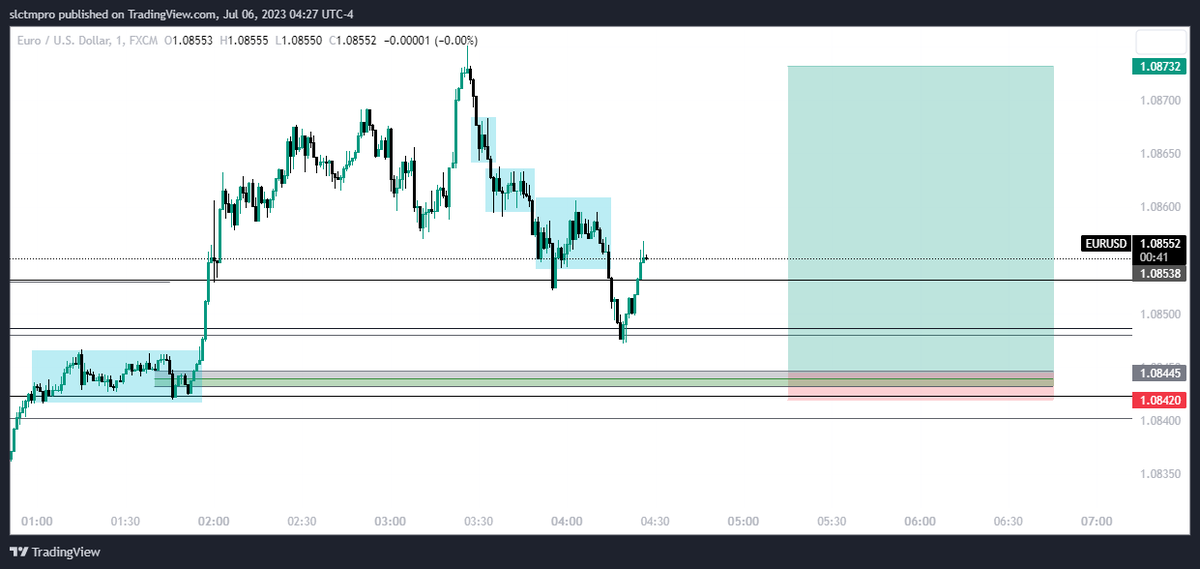 SLFXTrader's tweet photo. This is Today'smy EU Entry.. RIMC Entry Model. Try this.😀😍 https://t.co/ybY4k9YFpI