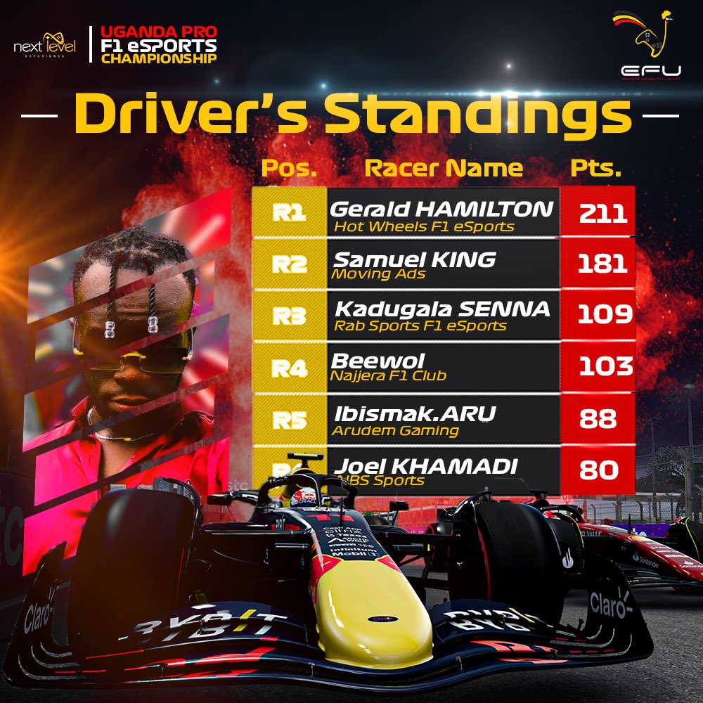Point standings update! Thank you to all the amazing fans for your unwavering support throughout the season. Your energy has been incredible! Special shoutout and thanks to those who made it to the arena to cheer on our talented drivers. 🙌 #RacingFans #SupportingOurChamps'