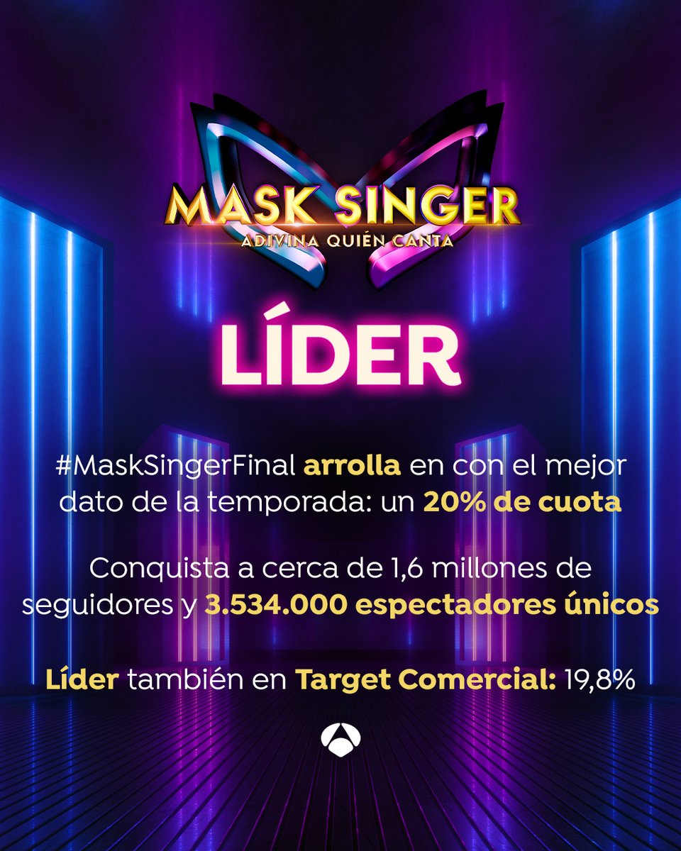 MaskSingerA3's tweet image. #Audiencias 📈

💥RÉCORD 💥

🏆 #MaskSingerFinal arrolla en con el mejor dato de la temporada: un 20% de cuota

👥Conquista a cerca de 1,6 millones de seguidores y 3.534.000 espectadores únicos

🥇 Líder también en Target Comercial: 19,8%

¡GRACIAS! 🙌💖