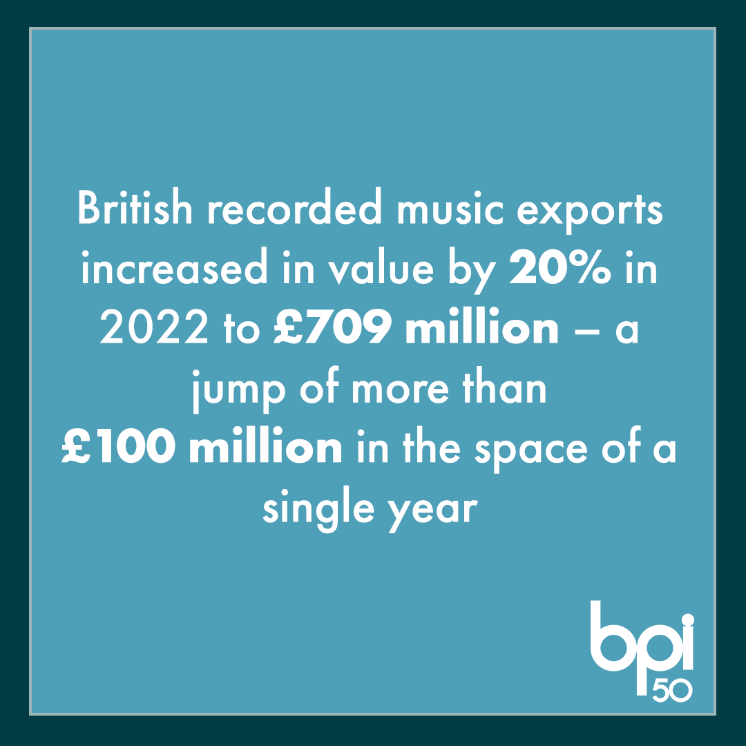 According to new figures from the BPI, British recorded music exports defied increasing global competition to grow by a record amount in 2022, as the streaming success of UK artists helped take the annual total above £700 million for the first time.

bit.ly/3PJeKnj