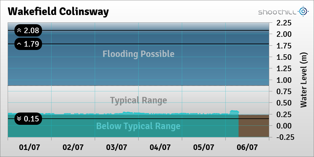 riverlevel_1826's tweet photo. On 06/07/23 at 06:45 the river level was 0.3m. https://t.co/KULXjxrVnP