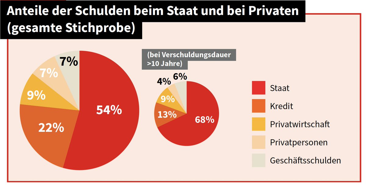Statistik 2022: Private vor allem beim Staat verschuldet

Viele Betroffenen bleiben ohne Perspektive je wieder aus den Schulden heraus zu finden. Eine unbefriedigende Situation für die Kantone. SBS fordert deshalb gesetzliche Anpassungen.

MM: schulden.ch/wp-content/upl…

#SchuldenCH