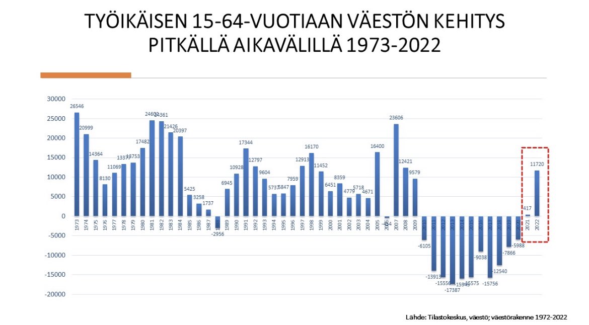HYVÄ UUTINEN: työikäisen väestön määrä kasvoi lisääntyneen maahanmuuton (!) ansiosta vuosina 2021-2022 ensimmäisen kerran vuoden 2009 jälkeen.

Jos kehitys jatkuu samanlaisena, kasvulla merkittävä myönteinen vaikutus huoltosuhteisiin tulevina vuosikymmeninä😊