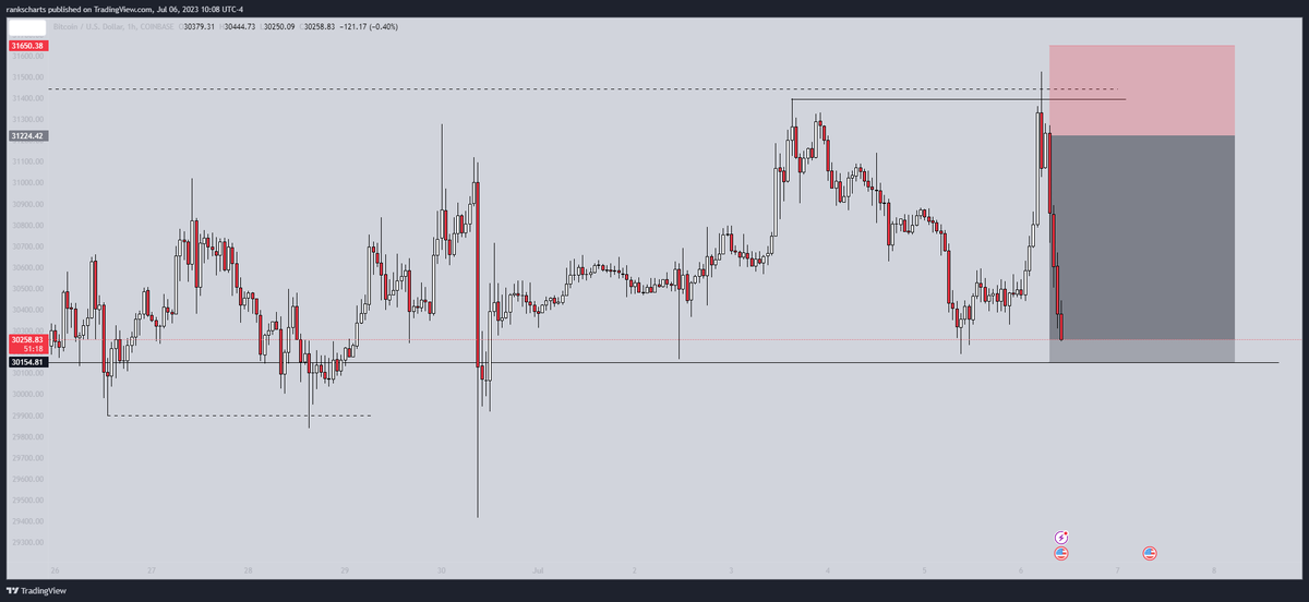 AltRanks's tweet photo. Fully closed my short for a $900 move

Gonna wait for some ltf divs to form &amp; most likely flip long. Will post when/if I enter

GGS🔥🔥 https://t.co/9j50CgTfPe
