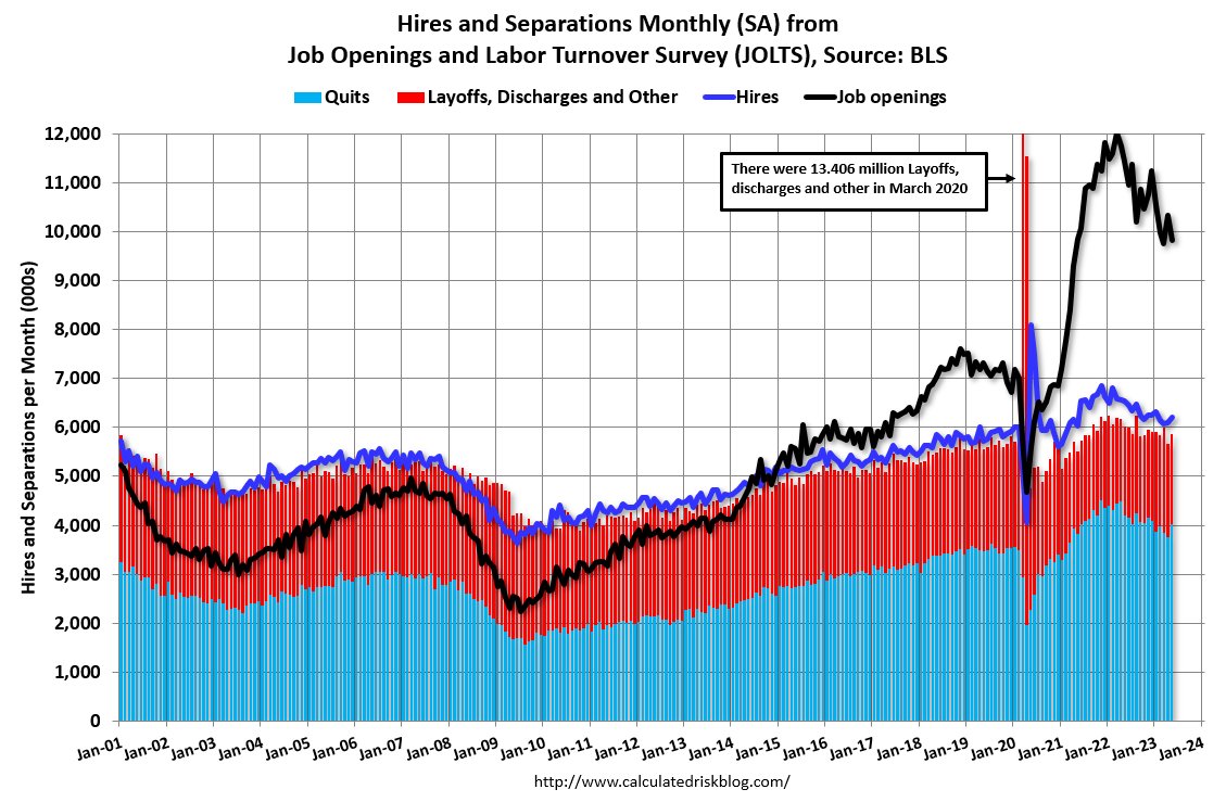 Bill McBride on Twitter "BLS Job Openings Decreased to 9.8 million in