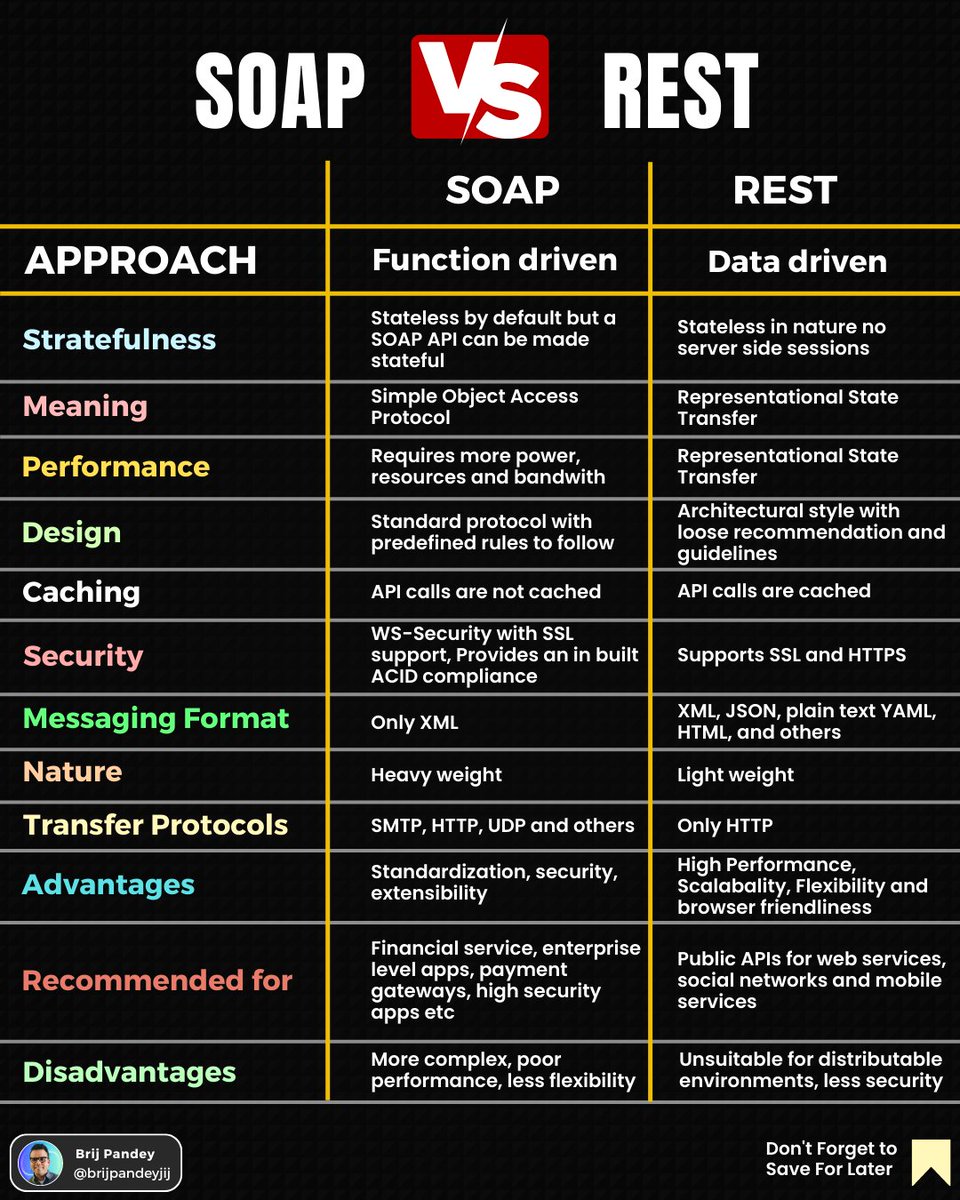brijpandeyji's tweet image. 🧼🌐 Soap vs. REST: Unraveling the Code! 🖥️💡 Discover the key differences between Soap and REST APIs, and unlock a whole new level of web development magic! 🚀✨ #APIs #WebDevelopment #SoapVsRest 
.
📌 Don't forget to save this post for later and follow @brijpandeyji for more…