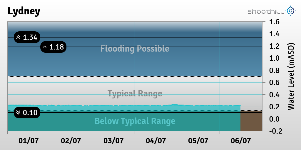 riverlevel_0095's tweet photo. On 06/07/23 at 11:45 the river level was 0.21mASD. https://t.co/UAzd46Jvf7