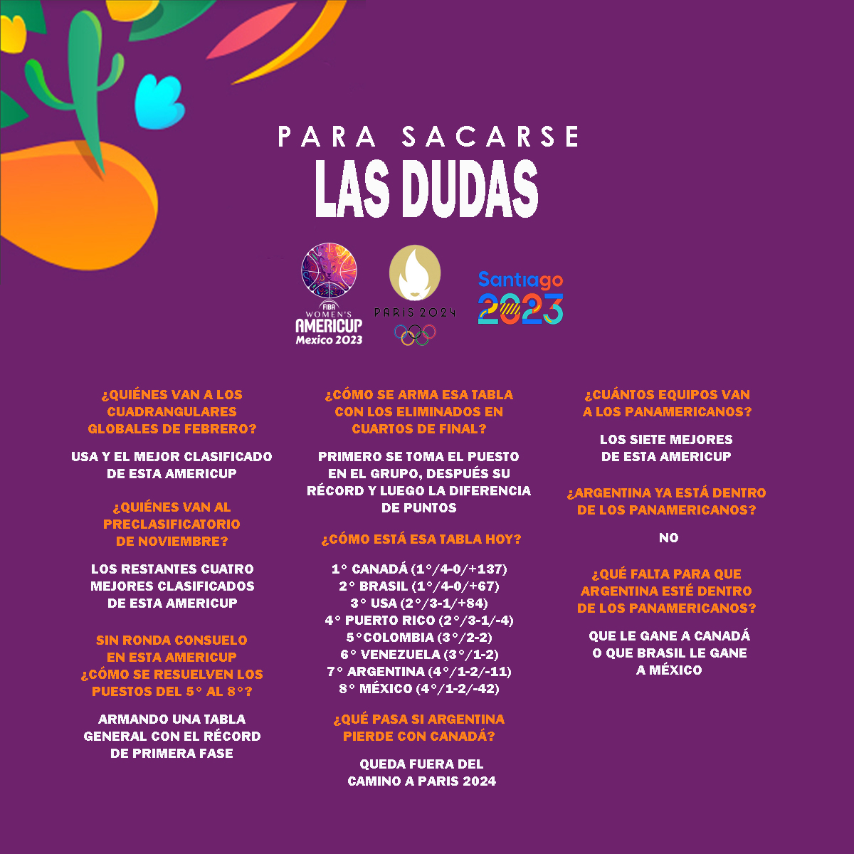 🏀Jueves de Descanso🏀
🏀Jueves para sacarse todas las dudas🏀

Un ayuda memoria para responder a las incógnitas que hay respecto a esta AmeriCup. Cómo sigue el camino a Paris, quiénes entran al Panamericano y varios detalles más.