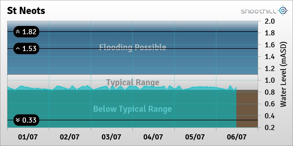 riverlevel_1656's tweet photo. On 06/07/23 at 11:45 the river level was 0.87mASD. https://t.co/6MH9Fa69Hz