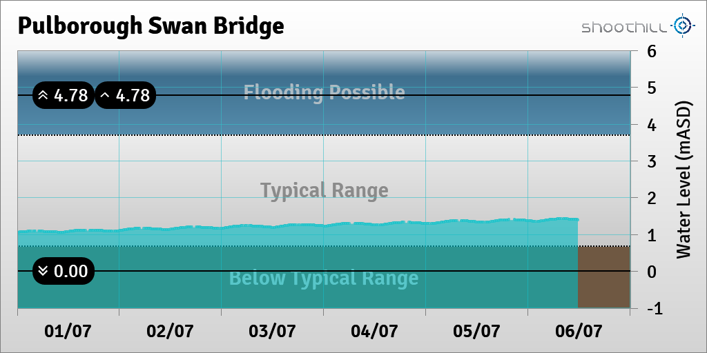 On 06/07/23 at 11:45 the river level was 1.39mASD.