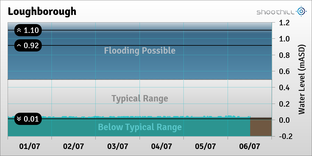 riverlevel_0184's tweet photo. On 06/07/23 at 12:15 the river level was 0.04mASD. https://t.co/UxrCERkYVb