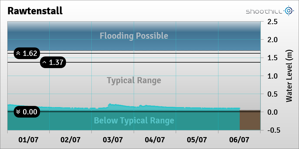 On 06/07/23 at 11:45 the river level was 0.09m.