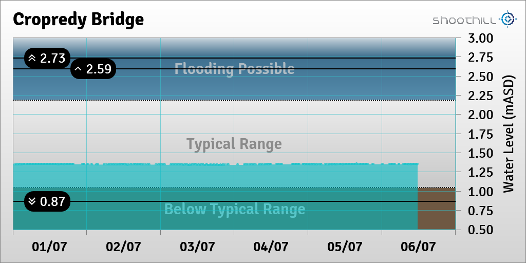 riverlevel_0947's tweet photo. On 06/07/23 at 11:45 the river level was 1.35mASD. https://t.co/KrvmrHcGBZ